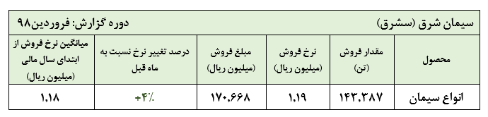 رشد 4 درصدی نرخ فروش سیمان «سشرق»