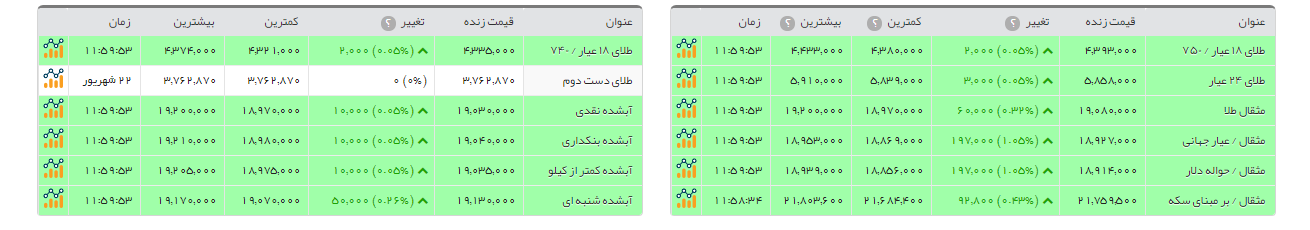 افزایش قیمت 20هزار تومانی سکه طرح جدید