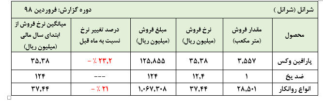 کاهش محسوس نرخ های فروش این روغن‌ساز در فروردین ماه