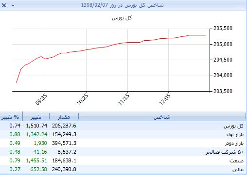 رشد 1510 واحدی شاخص‌کل/ حذف ارز 4200 تومانی و تاثیر بر دلاری‌های بورس