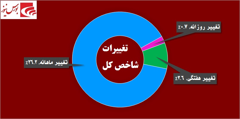 دو نماد بانکی بار معاملات بورس را به دوش کشیدند / بده بستانهای بالا در «سیمانیها» دو نماد بانکی بار معاملات بورس را به دوش کشیدند / بده بستانهای بالا در «سیمانیها»