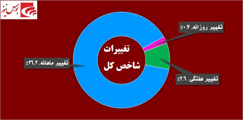 دو نماد بانکی بار معاملات بورس را به دوش کشیدند / بده بستان‎های بالا در «سیمانی‎ها»