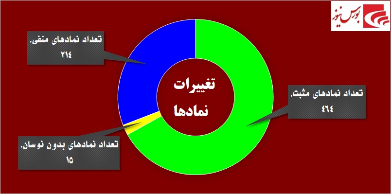 دو نماد بانکی بار معاملات بورس را به دوش کشیدند / بده بستان‎های بالا در «سیمانی‎ها»