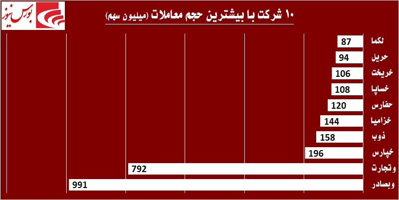 دو نماد بانکی بار معاملات بورس را به دوش کشیدند / بده بستانهای بالا در «سیمانیها» دو نماد بانکی بار معاملات بورس را به دوش کشیدند / بده بستانهای بالا در «سیمانیها»
