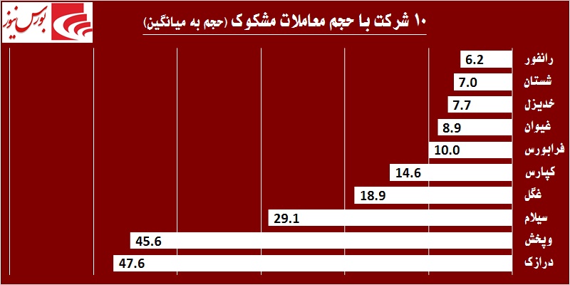 دو نماد بانکی بار معاملات بورس را به دوش کشیدند / بده بستانهای بالا در «سیمانیها» دو نماد بانکی بار معاملات بورس را به دوش کشیدند / بده بستانهای بالا در «سیمانیها»
