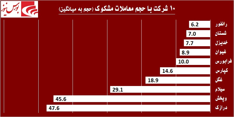 دو نماد بانکی بار معاملات بورس را به دوش کشیدند / بده بستان‎های بالا در «سیمانی‎ها»