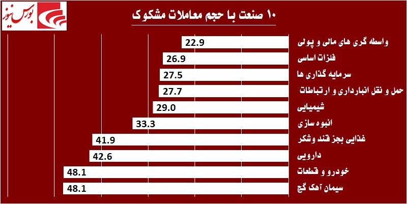 دو نماد بانکی بار معاملات بورس را به دوش کشیدند / بده بستانهای بالا در «سیمانیها» دو نماد بانکی بار معاملات بورس را به دوش کشیدند / بده بستانهای بالا در «سیمانیها»