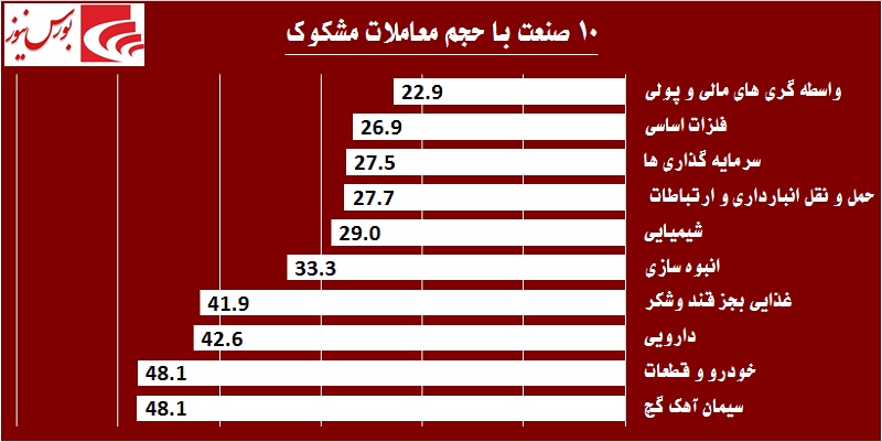 دو نماد بانکی بار معاملات بورس را به دوش کشیدند / بده بستان‎های بالا در «سیمانی‎ها»