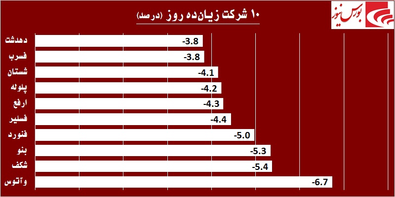 دو نماد بانکی بار معاملات بورس را به دوش کشیدند / بده بستانهای بالا در «سیمانیها» دو نماد بانکی بار معاملات بورس را به دوش کشیدند / بده بستانهای بالا در «سیمانیها»