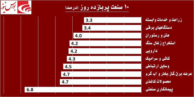 دو نماد بانکی بار معاملات بورس را به دوش کشیدند / بده بستانهای بالا در «سیمانیها» دو نماد بانکی بار معاملات بورس را به دوش کشیدند / بده بستانهای بالا در «سیمانیها»