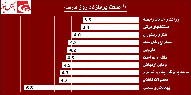 دو نماد بانکی بار معاملات بورس را به دوش کشیدند / بده بستان‎های بالا در «سیمانی‎ها»