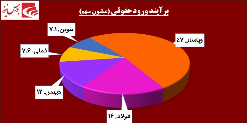 دو نماد بانکی بار معاملات بورس را به دوش کشیدند / بده بستانهای بالا در «سیمانیها» دو نماد بانکی بار معاملات بورس را به دوش کشیدند / بده بستانهای بالا در «سیمانیها»