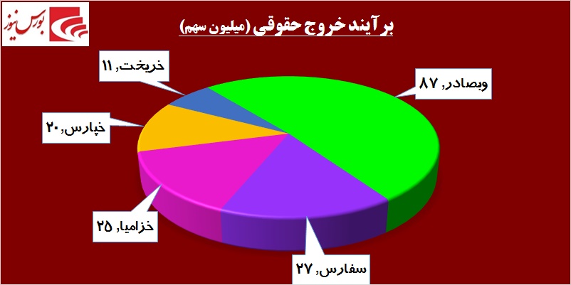 دو نماد بانکی بار معاملات بورس را به دوش کشیدند / بده بستانهای بالا در «سیمانیها» دو نماد بانکی بار معاملات بورس را به دوش کشیدند / بده بستانهای بالا در «سیمانیها»