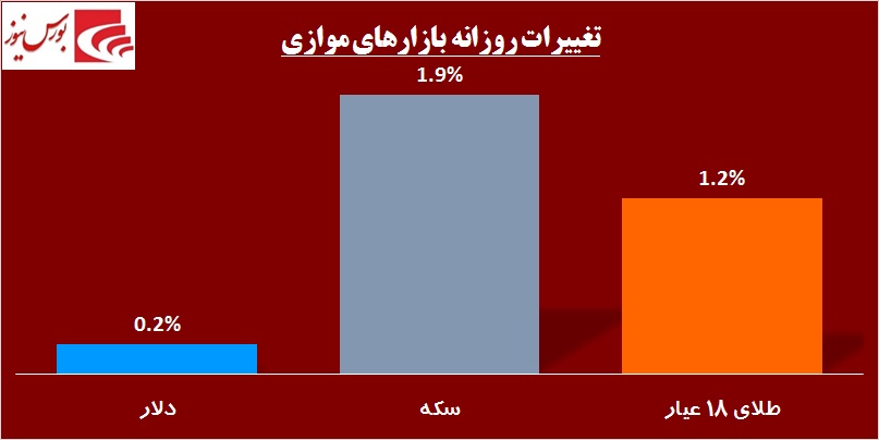 دو نماد بانکی بار معاملات بورس را به دوش کشیدند / بده بستان‎های بالا در «سیمانی‎ها»