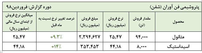 رشد مطلوب نرخ فروش محصولات اصلی پتروشیمی فن آوران در اولین ماه از سال جدید