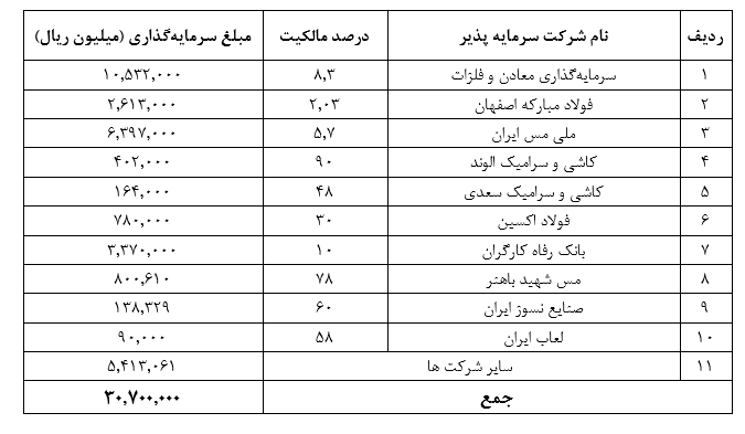 نگاهی به وضعیت و عملکرد مالی شرکت سرمایه گذاری صدر تامین (تاصیکو) در آستانه عرضه اولیه