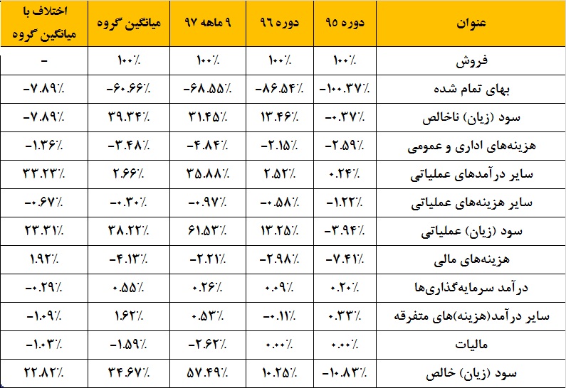 «هرمز» روی ریل صعود / برنامههای این فولادساز جواب داد «هرمز» روی ریل صعود / برنامههای این فولادساز جواب داد