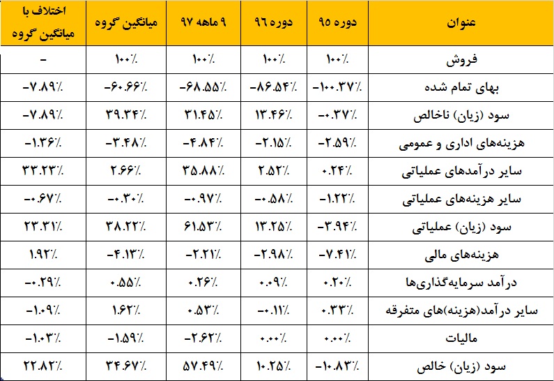 «هرمز» روی ریل صعود / برنامه‎های این فولادساز جواب داد