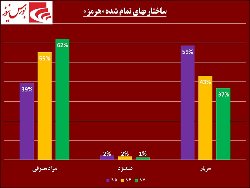 «هرمز» روی ریل صعود / برنامه‎های این فولادساز جواب داد