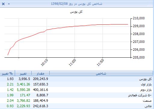 شاخص در مرز 210 هزار واحدی خیمه زد/ وثوقی که به پترویی‌ها و کامودیتی‌ها رسید