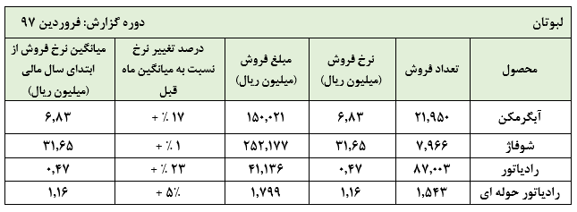 افزایش مجدد نرخ های فروش «لبوتان» در فروردین ماه :
