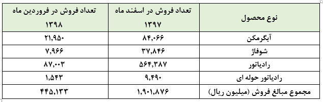 افزایش مجدد نرخ های فروش «لبوتان» در فروردین ماه :