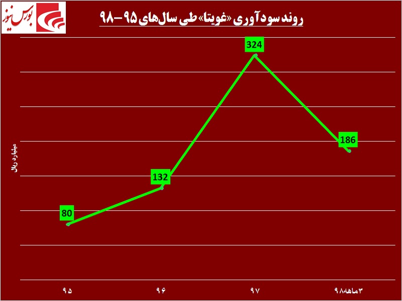 نقش مادر بر تن این غذایی / نشانه‎ها از صعود «غویتا» حکایت دارد