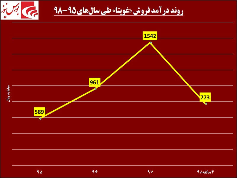 نقش مادر بر تن این غذایی / نشانه‎ها از صعود «غویتا» حکایت دارد