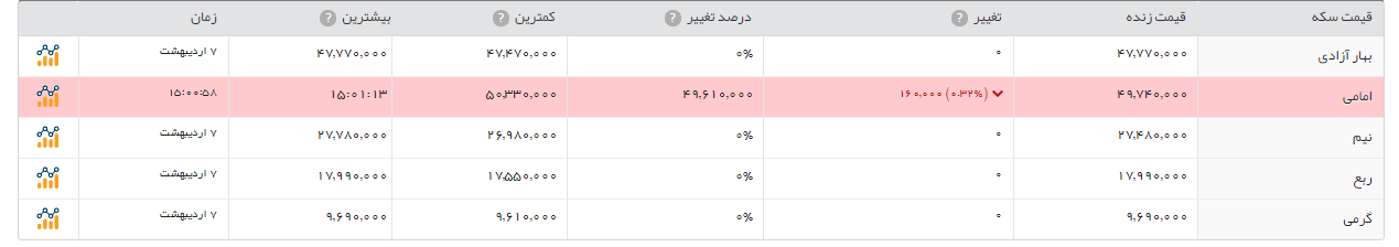 سکه امامی 630هزار تومان گرانتر از روز گذشته