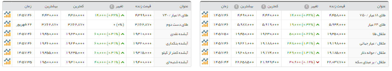 سکه امامی 630هزار تومان گرانتر از روز گذشته