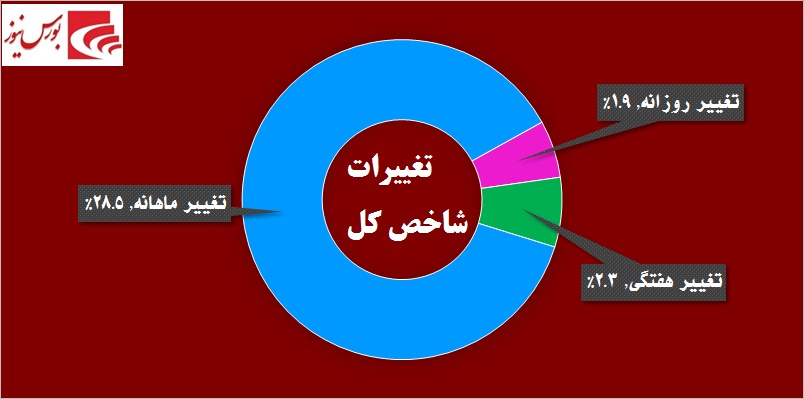 «وبشهر» روی خوشی به سهامداران نشان نمی‎دهد / صعود یک نفس «سیلام» تا کجا!