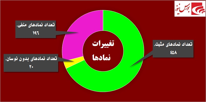 «وبشهر» روی خوشی به سهامداران نشان نمی‎دهد / صعود یک نفس «سیلام» تا کجا!