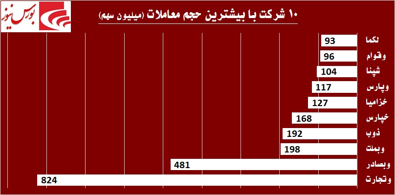 «وبشهر» روی خوشی به سهامداران نشان نمی‎دهد / صعود یک نفس «سیلام» تا کجا!