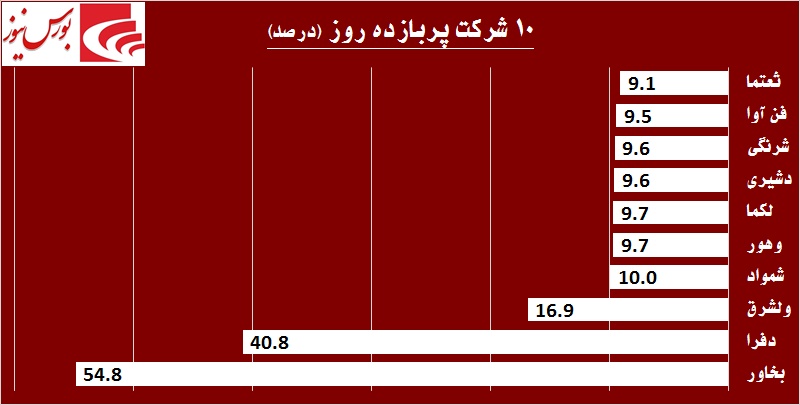 «وبشهر» روی خوشی به سهامداران نشان نمی‎دهد / صعود یک نفس «سیلام» تا کجا!