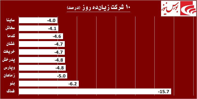 «وبشهر» روی خوشی به سهامداران نشان نمی‎دهد / صعود یک نفس «سیلام» تا کجا!