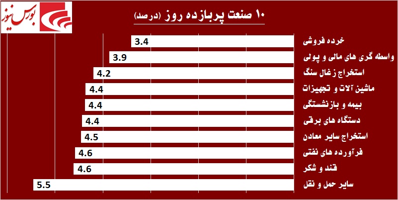 «وبشهر» روی خوشی به سهامداران نشان نمی‎دهد / صعود یک نفس «سیلام» تا کجا!