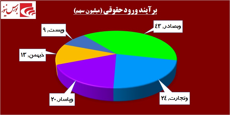 «وبشهر» روی خوشی به سهامداران نشان نمی‎دهد / صعود یک نفس «سیلام» تا کجا!