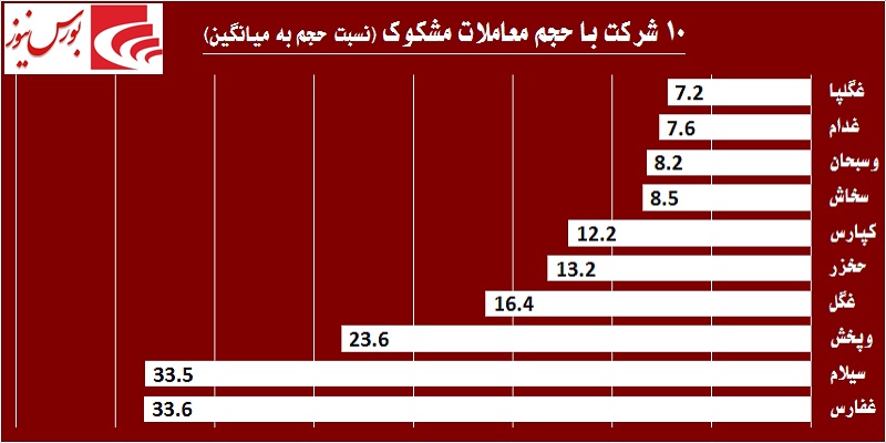 «وبشهر» روی خوشی به سهامداران نشان نمی‎دهد / صعود یک نفس «سیلام» تا کجا!