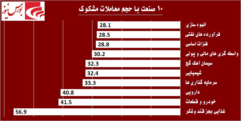 «وبشهر» روی خوشی به سهامداران نشان نمی‎دهد / صعود یک نفس «سیلام» تا کجا!