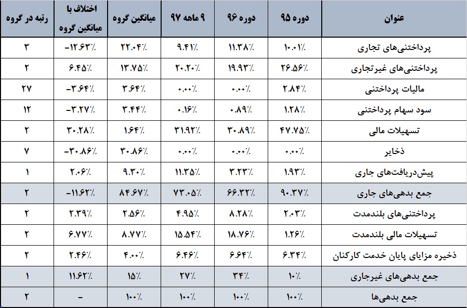 دردی مزمن بر جان «ذوب» / سنگینی بدهی‎ها مجالی به سهامداران نمی‎دهد