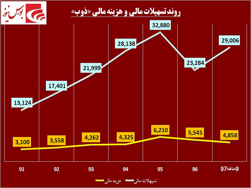 دردی مزمن بر جان «ذوب» / سنگینی بدهی‎ها مجالی به سهامداران نمی‎دهد