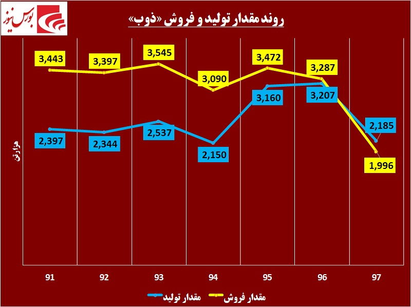 دردی مزمن بر جان «ذوب» / سنگینی بدهی‎ها مجالی به سهامداران نمی‎دهد