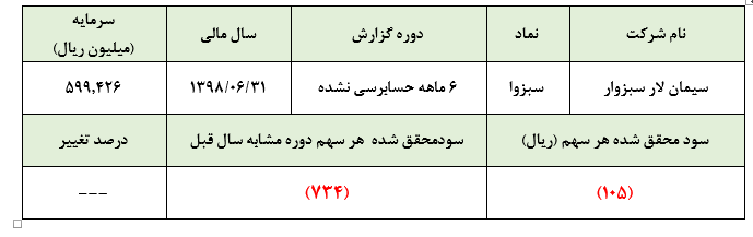 تحقق مجدد زیان در عملکرد 6 ماهه سیمان لار سبزوار