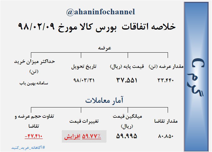 بورس کالا، میزبان عرضه ورق گرم C