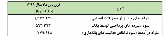 «پست بانک» سال 1398 را با ترازی مثبت آغاز کرد: