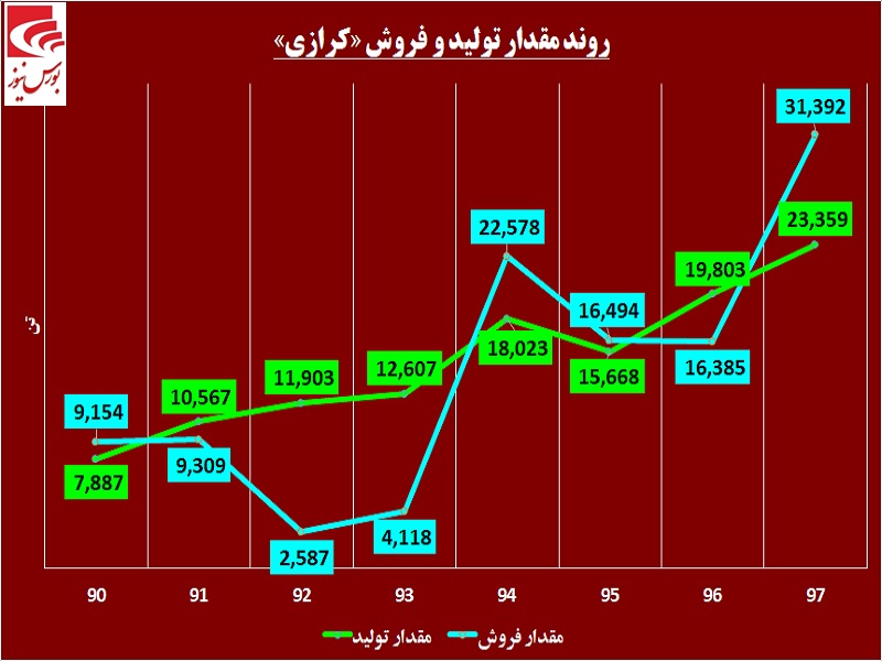 «کزاری» در مدار صعود / شیشههایی که از درآمد پرمیشود «کزاری» در مدار صعود / شیشههایی که از درآمد پرمیشود