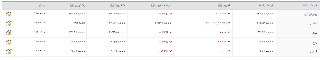 سکه امامی 110هزار تومان ارزان تر از دیروز