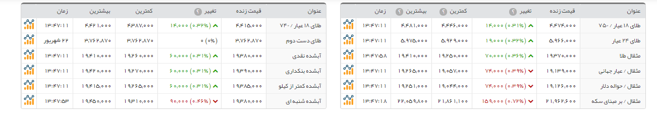 سکه امامی 110هزار تومان ارزان تر از دیروز