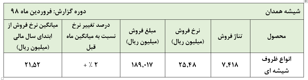 افزایش نرخ‌های فروش « کهمدا» در فروردین ماه سال 1398