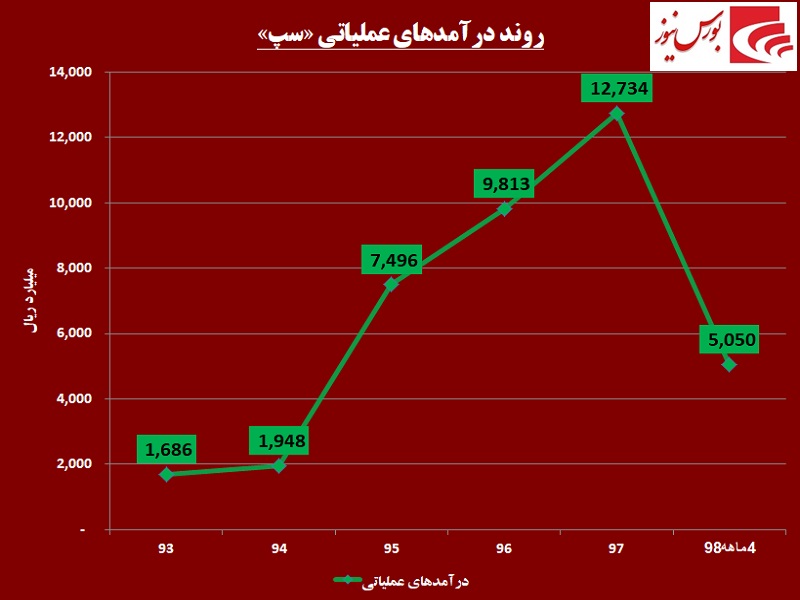 درگاه موبایل‎ها در قبظه «سپ» / تراکنش‎هایی از جنس درآمد